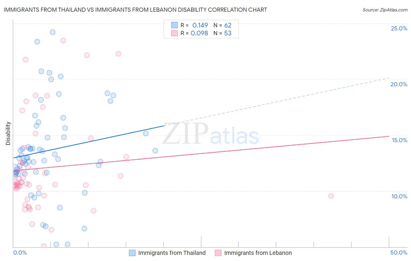 Immigrants from Thailand vs Immigrants from Lebanon Disability