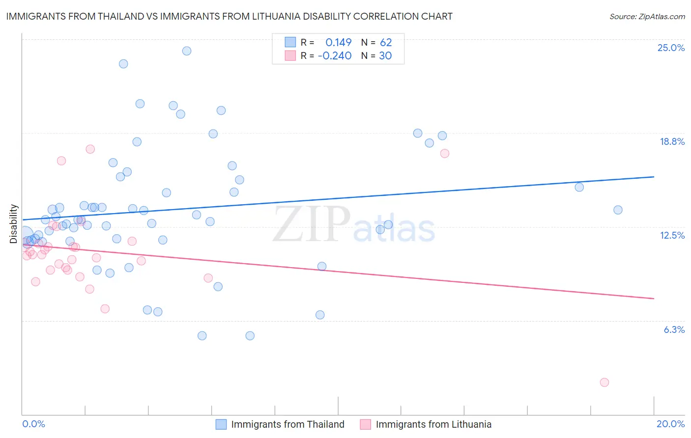 Immigrants from Thailand vs Immigrants from Lithuania Disability