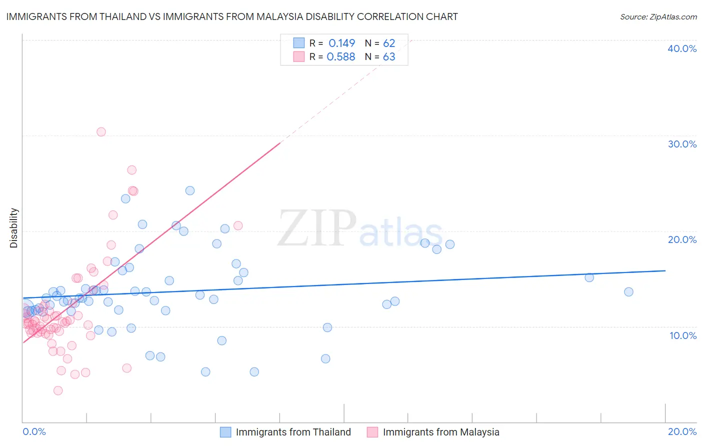 Immigrants from Thailand vs Immigrants from Malaysia Disability