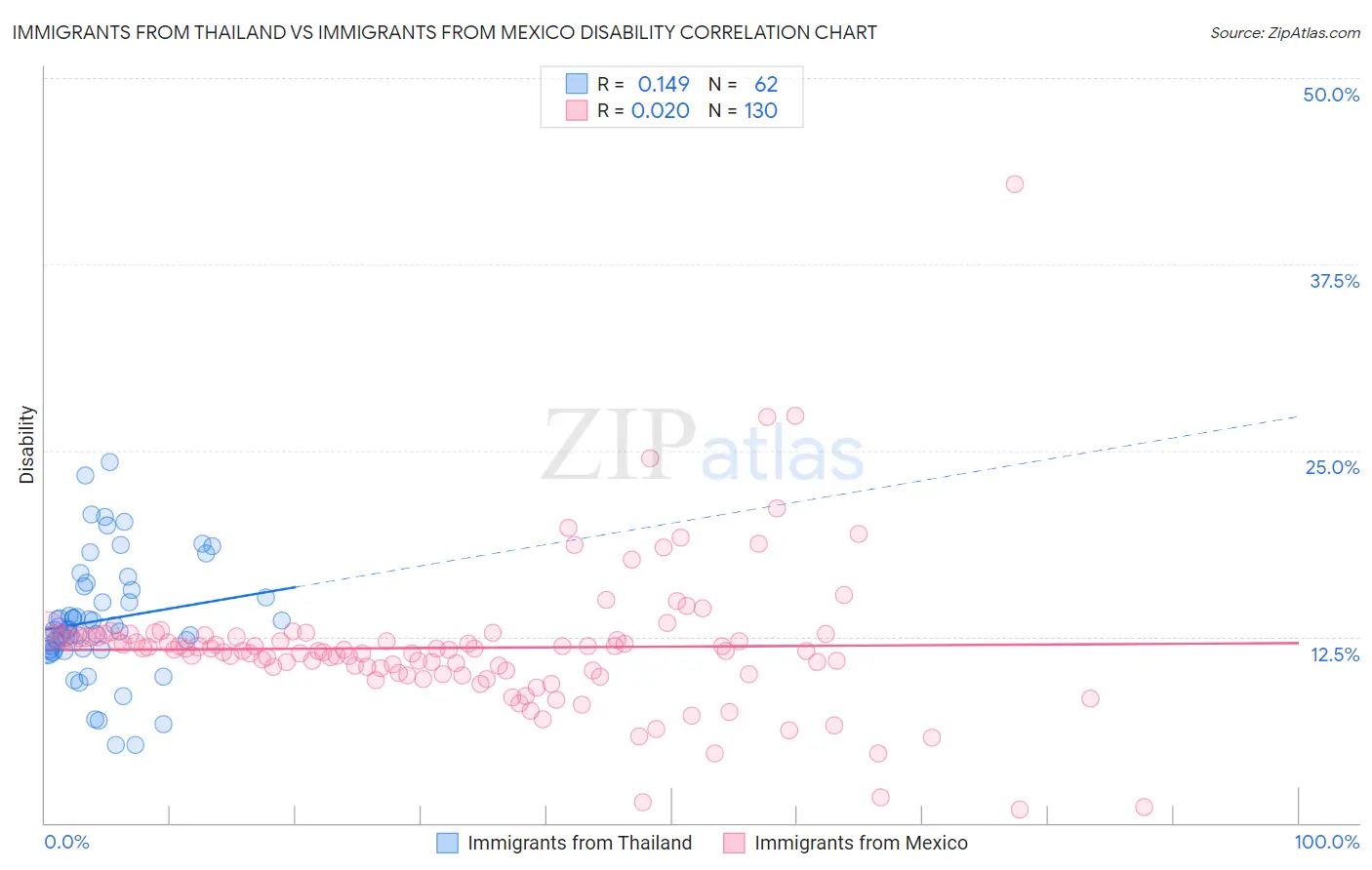 Immigrants from Thailand vs Immigrants from Mexico Disability