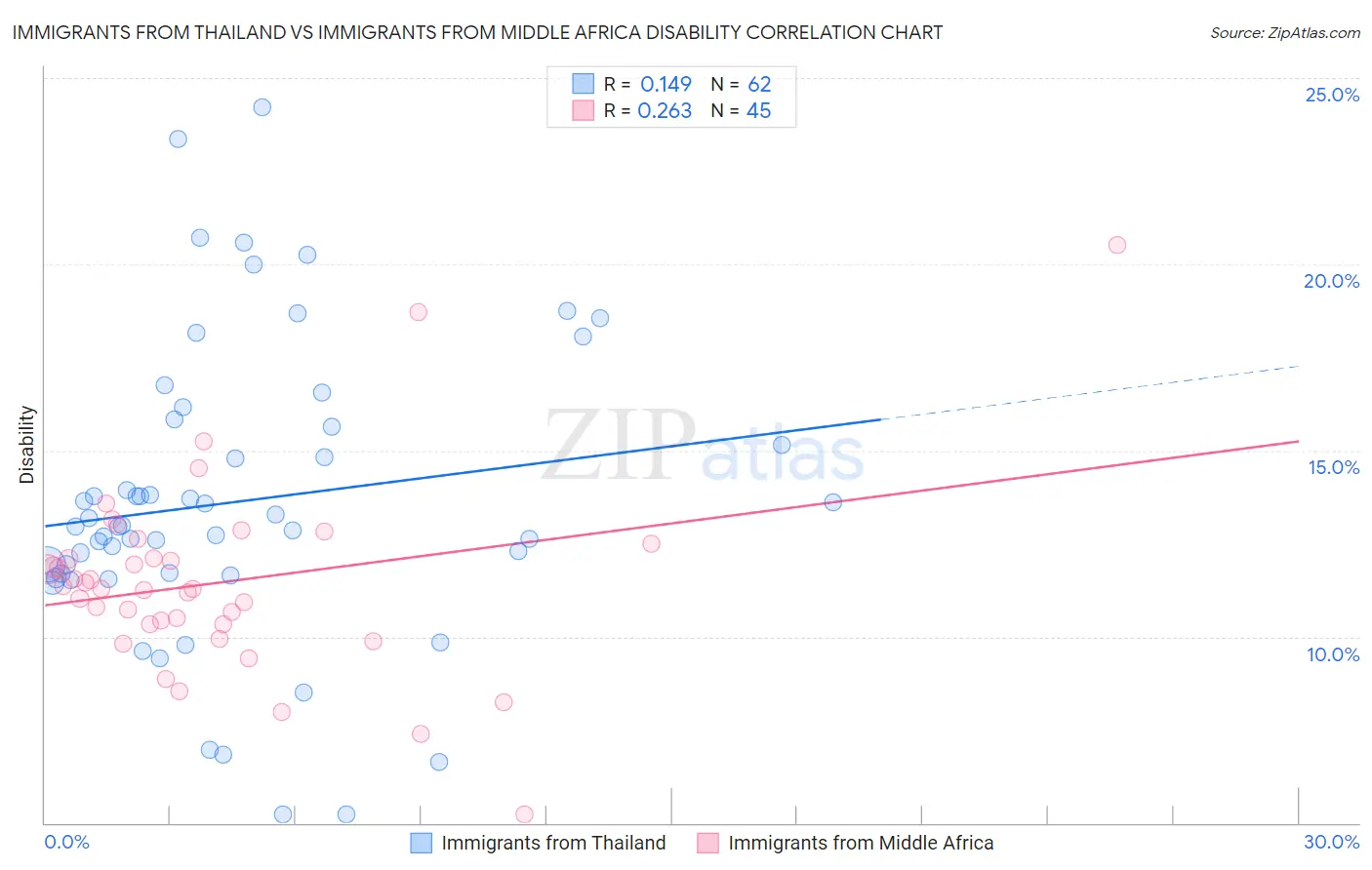 Immigrants from Thailand vs Immigrants from Middle Africa Disability