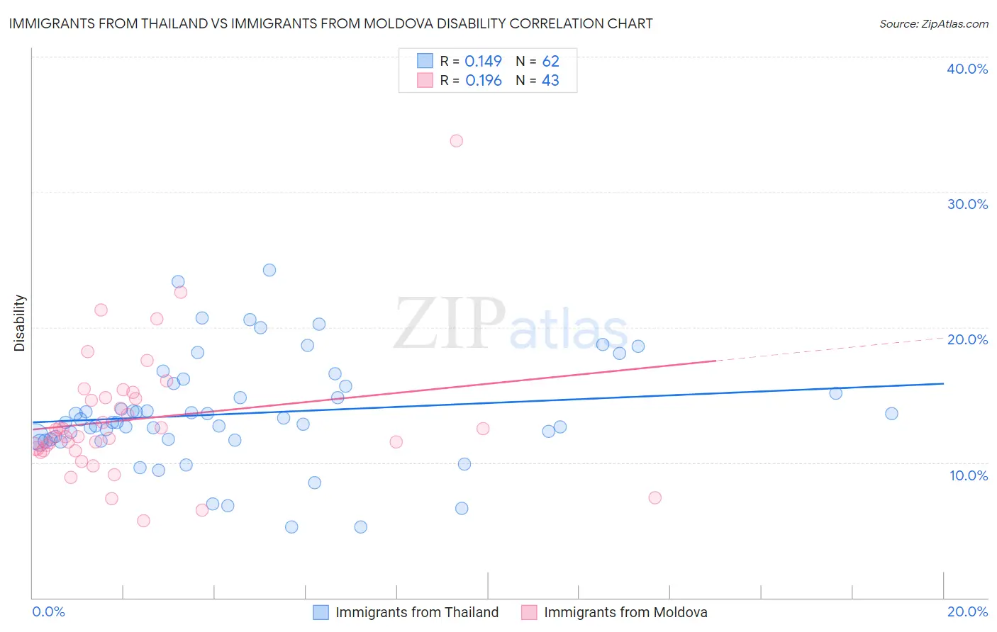 Immigrants from Thailand vs Immigrants from Moldova Disability