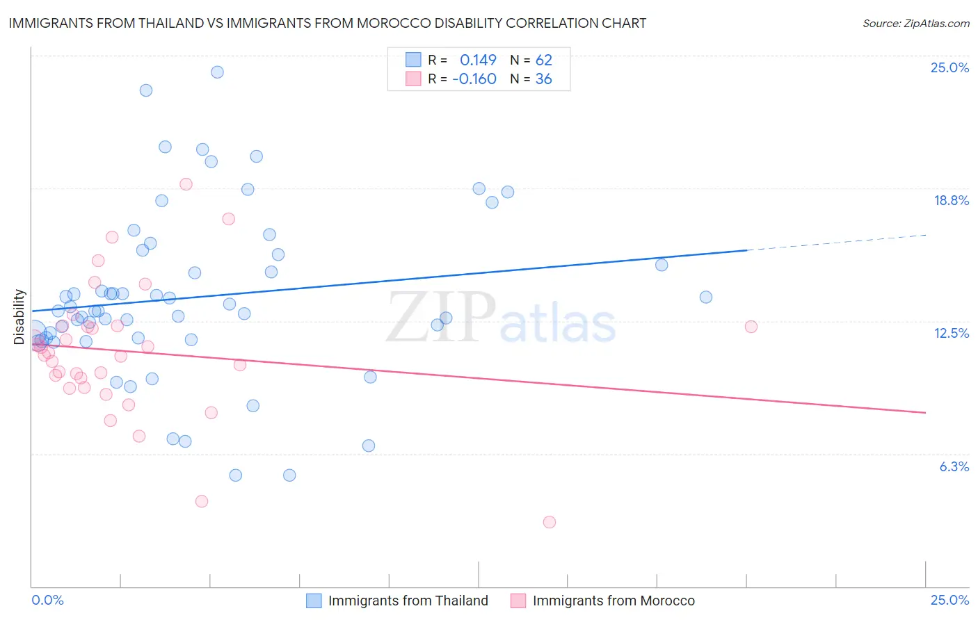 Immigrants from Thailand vs Immigrants from Morocco Disability