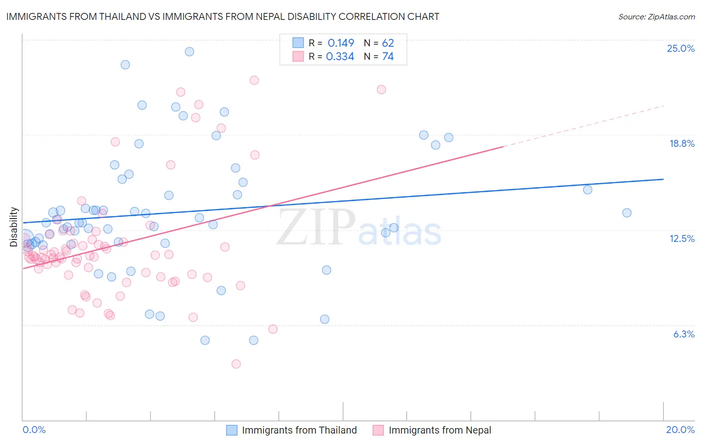 Immigrants from Thailand vs Immigrants from Nepal Disability