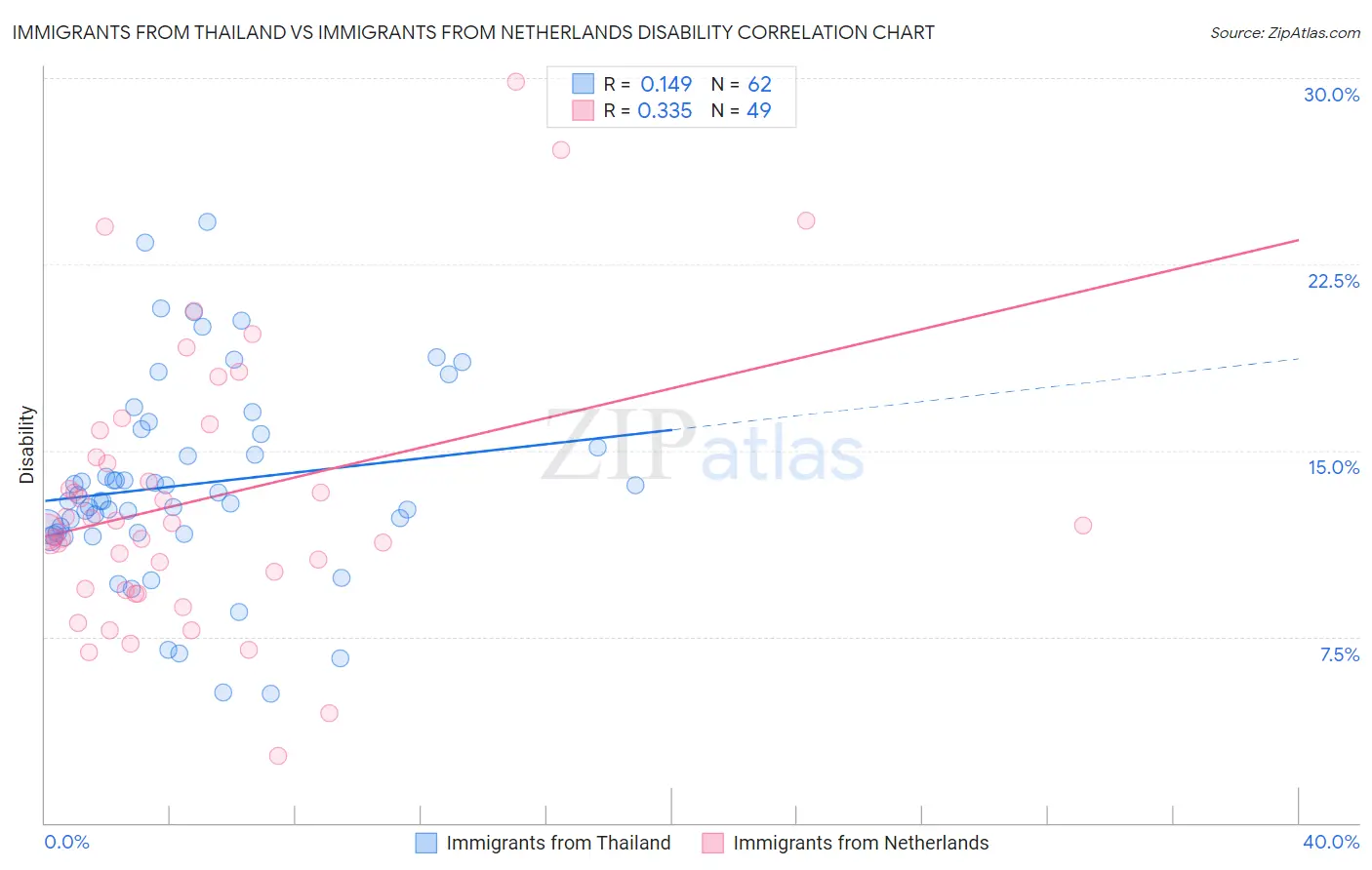 Immigrants from Thailand vs Immigrants from Netherlands Disability