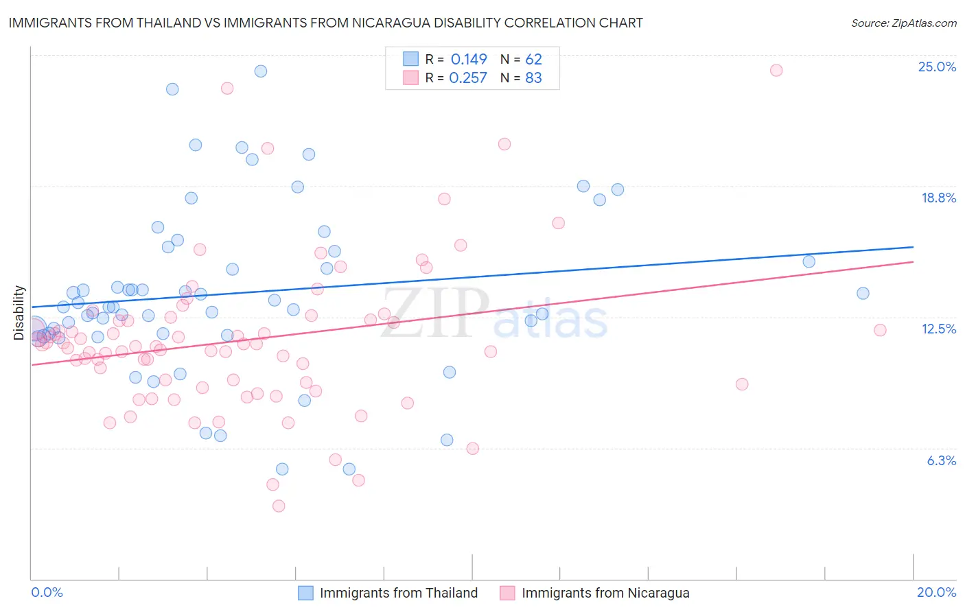 Immigrants from Thailand vs Immigrants from Nicaragua Disability