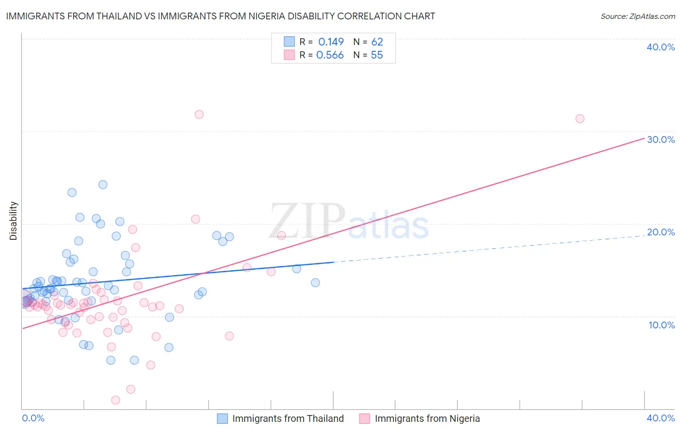 Immigrants from Thailand vs Immigrants from Nigeria Disability