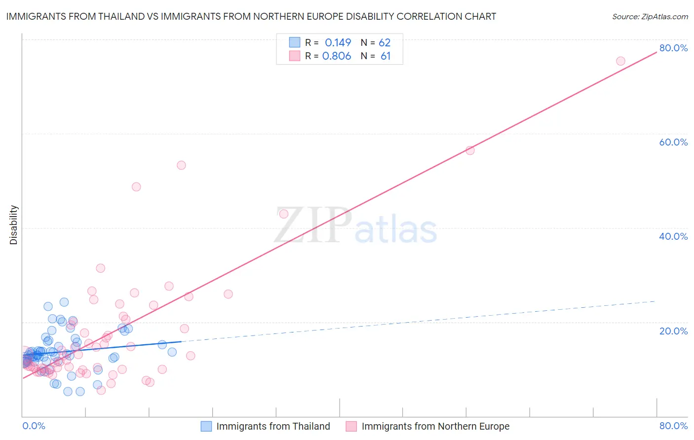 Immigrants from Thailand vs Immigrants from Northern Europe Disability