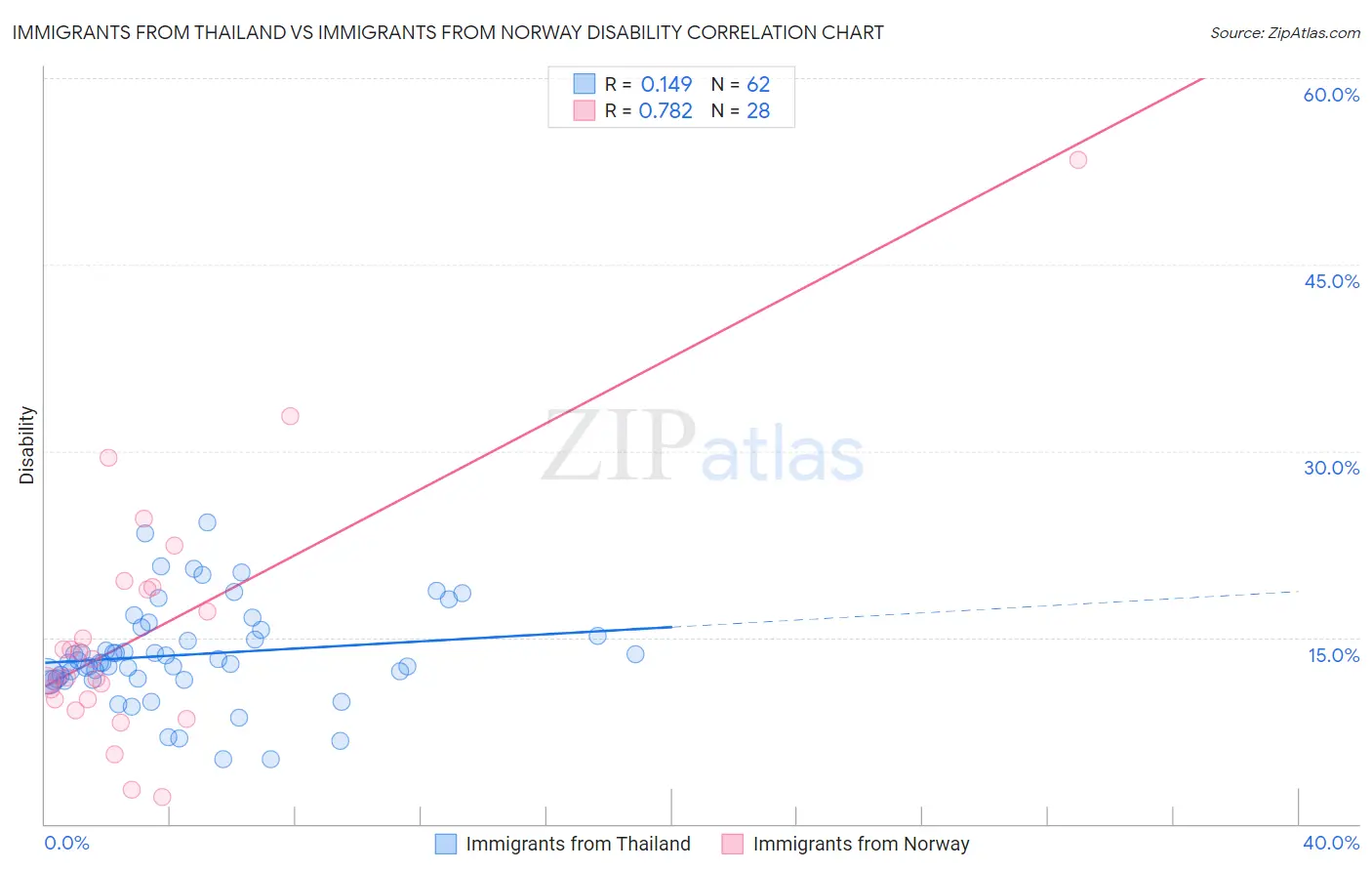 Immigrants from Thailand vs Immigrants from Norway Disability