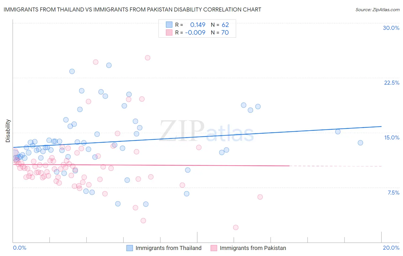 Immigrants from Thailand vs Immigrants from Pakistan Disability