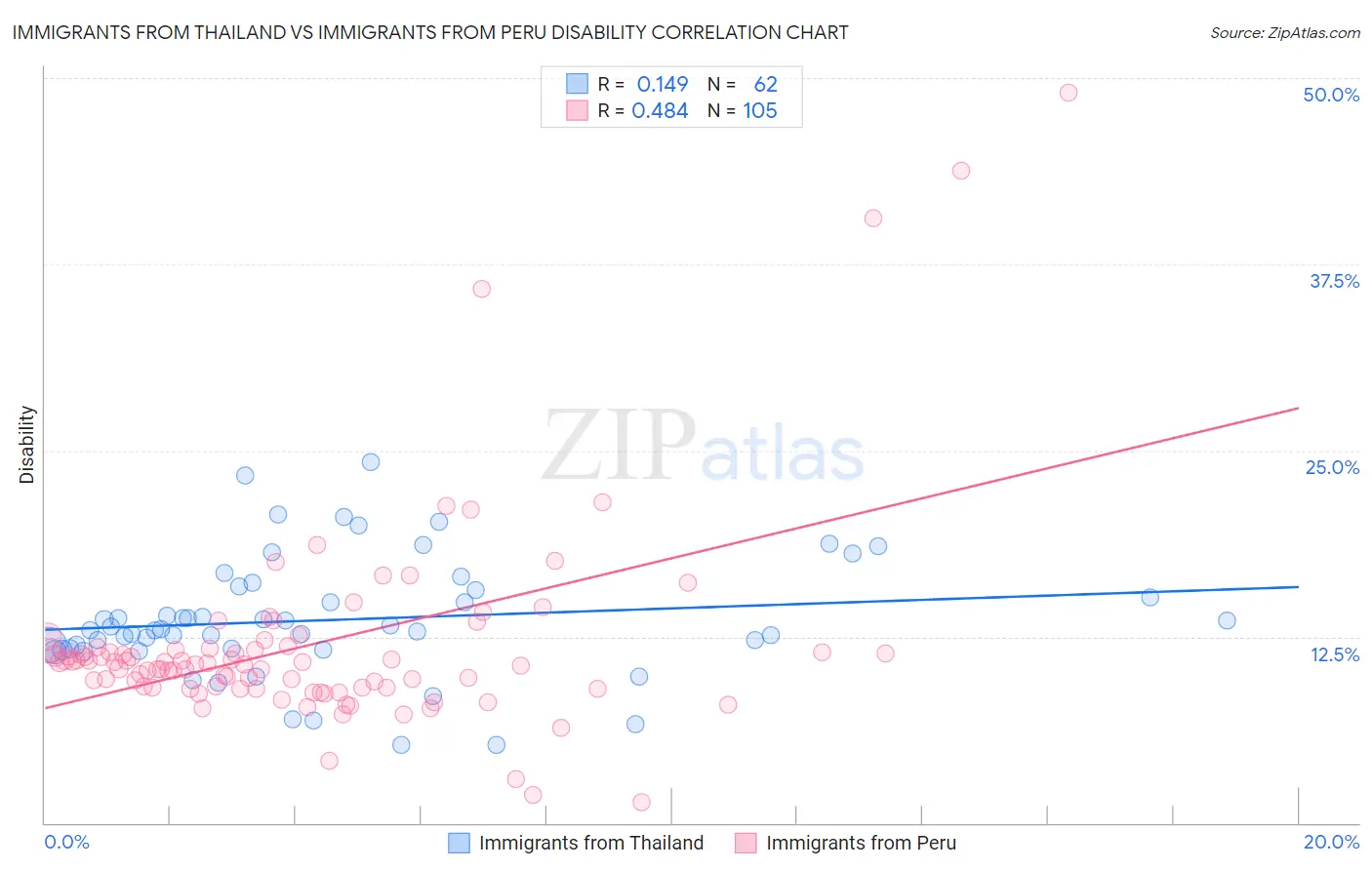 Immigrants from Thailand vs Immigrants from Peru Disability