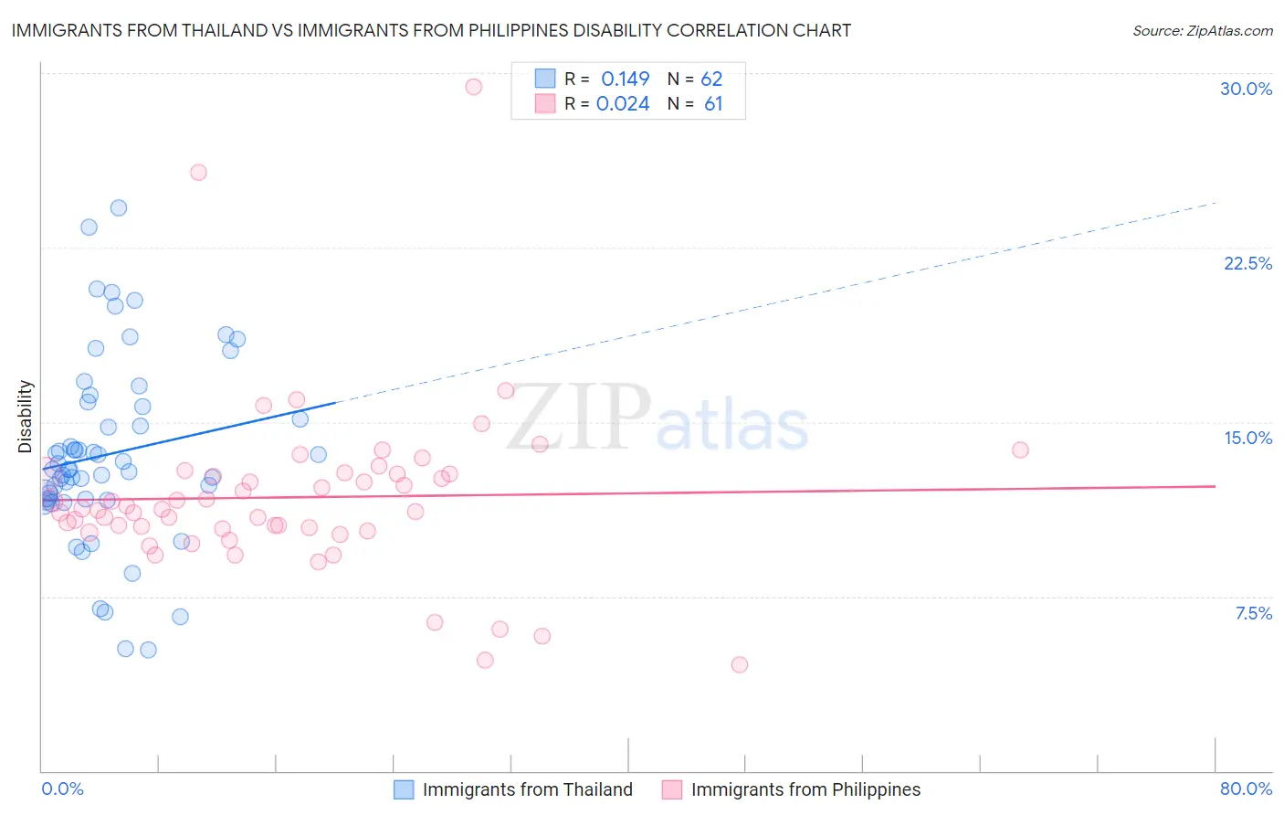 Immigrants from Thailand vs Immigrants from Philippines Disability