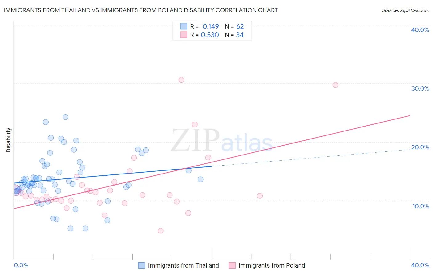 Immigrants from Thailand vs Immigrants from Poland Disability