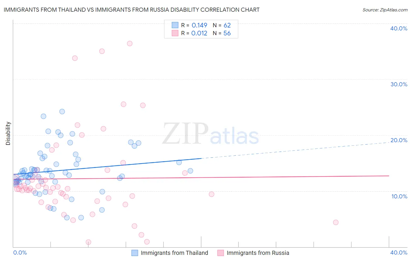 Immigrants from Thailand vs Immigrants from Russia Disability