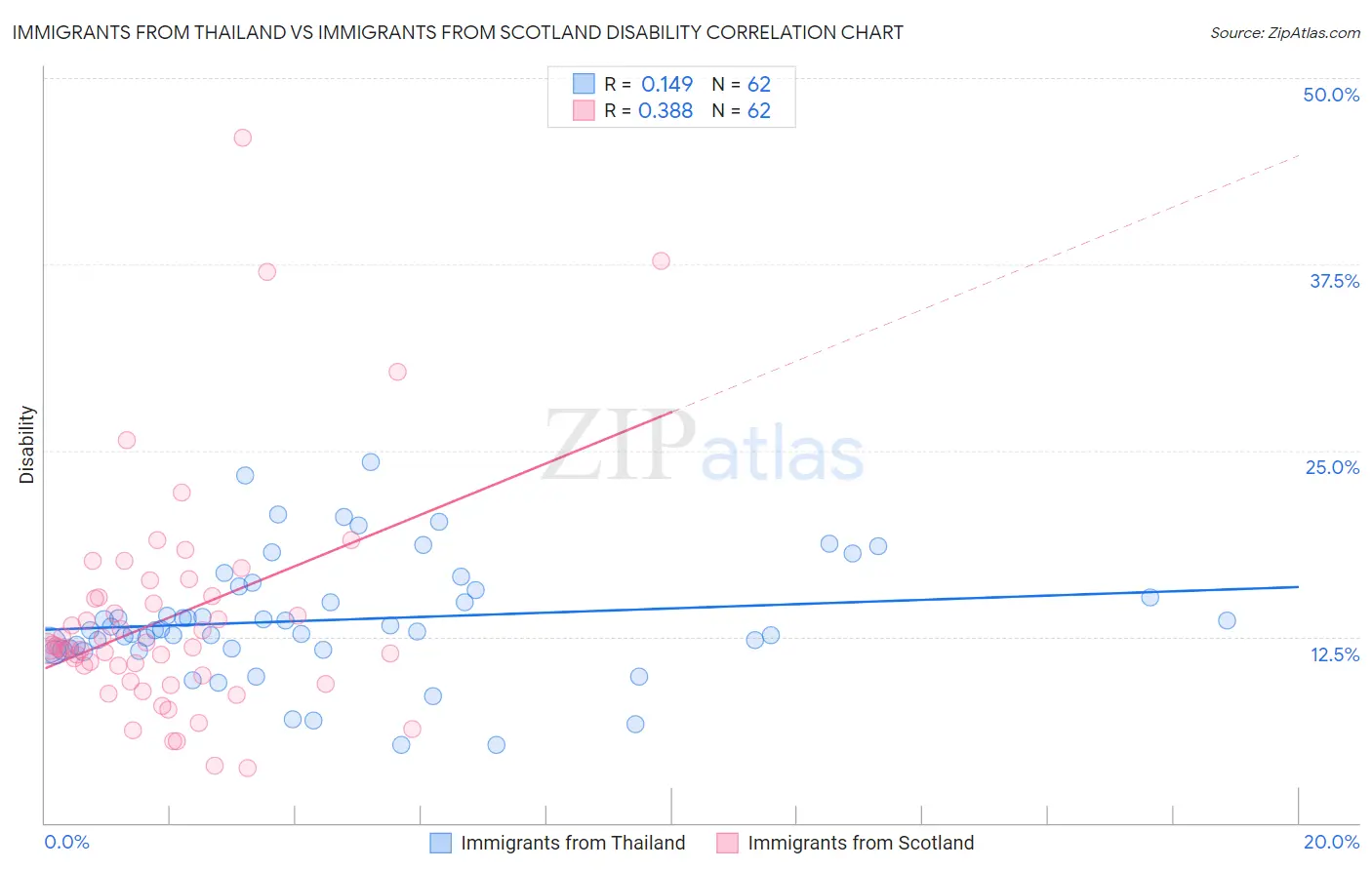 Immigrants from Thailand vs Immigrants from Scotland Disability