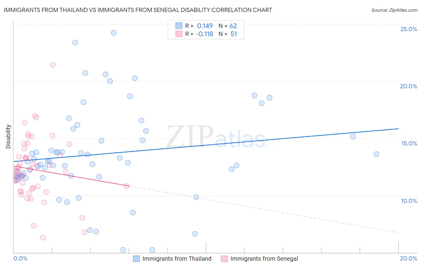 Immigrants from Thailand vs Immigrants from Senegal Disability
