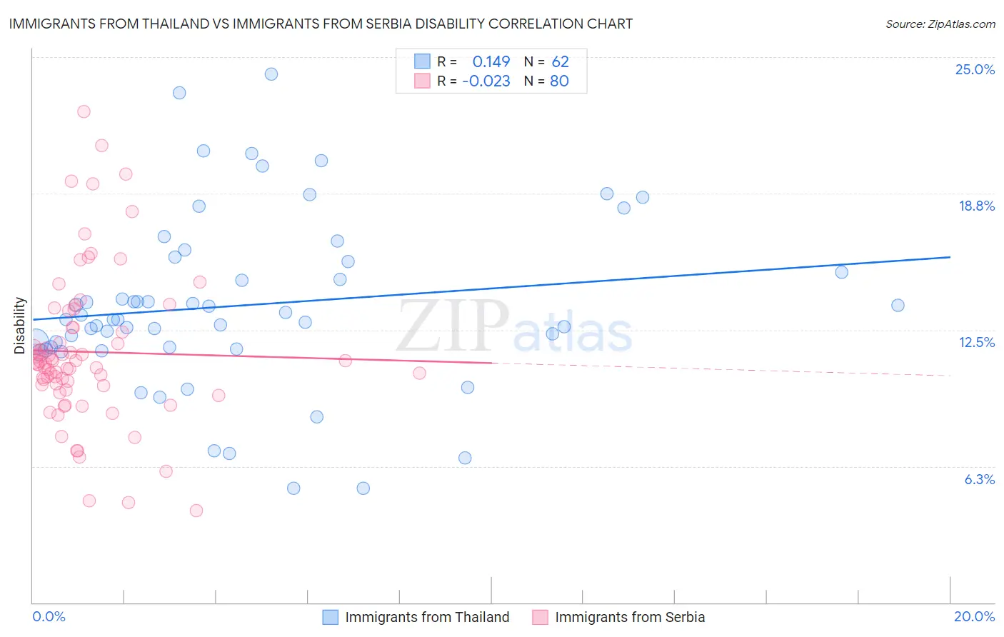 Immigrants from Thailand vs Immigrants from Serbia Disability