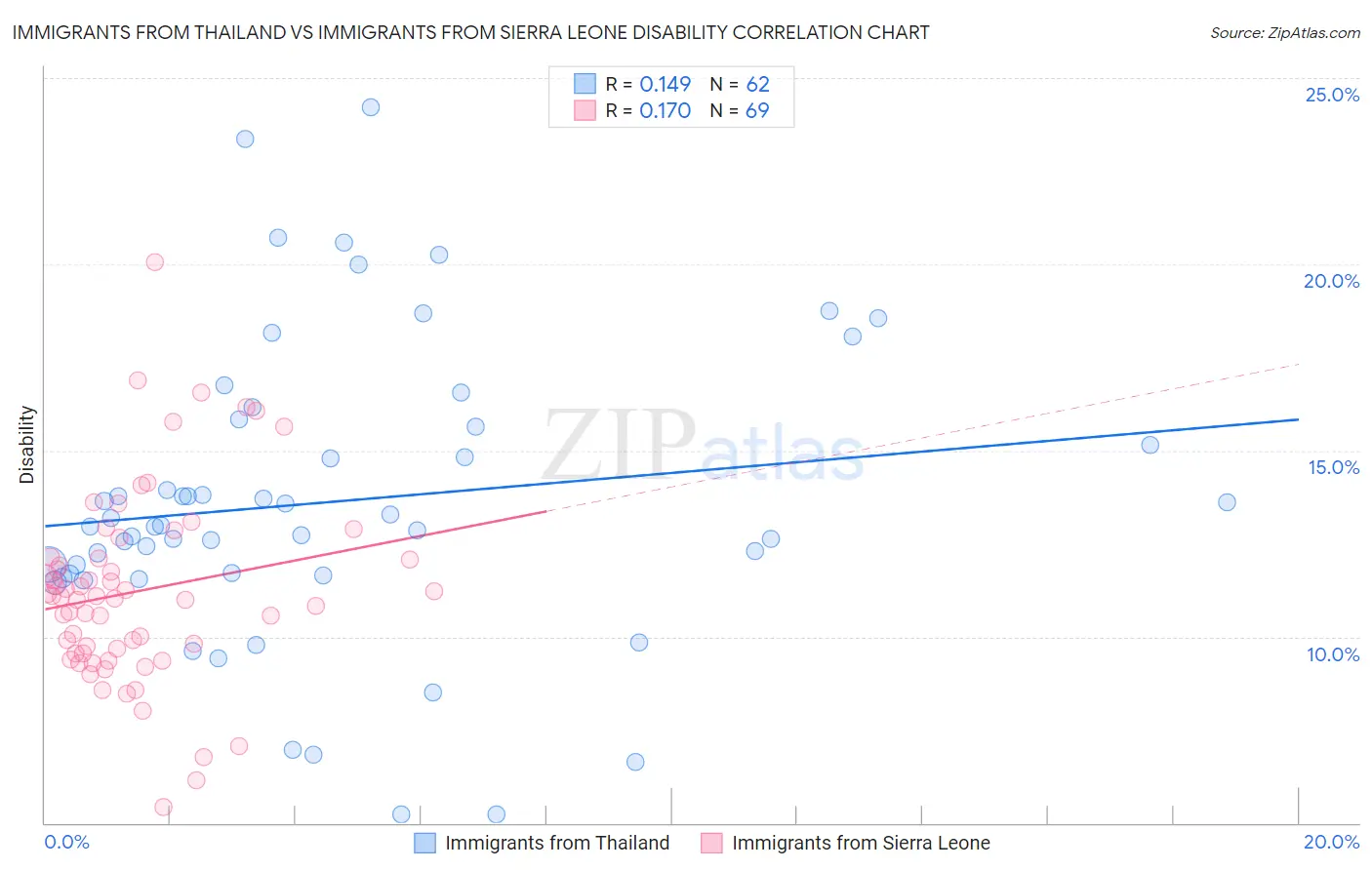 Immigrants from Thailand vs Immigrants from Sierra Leone Disability