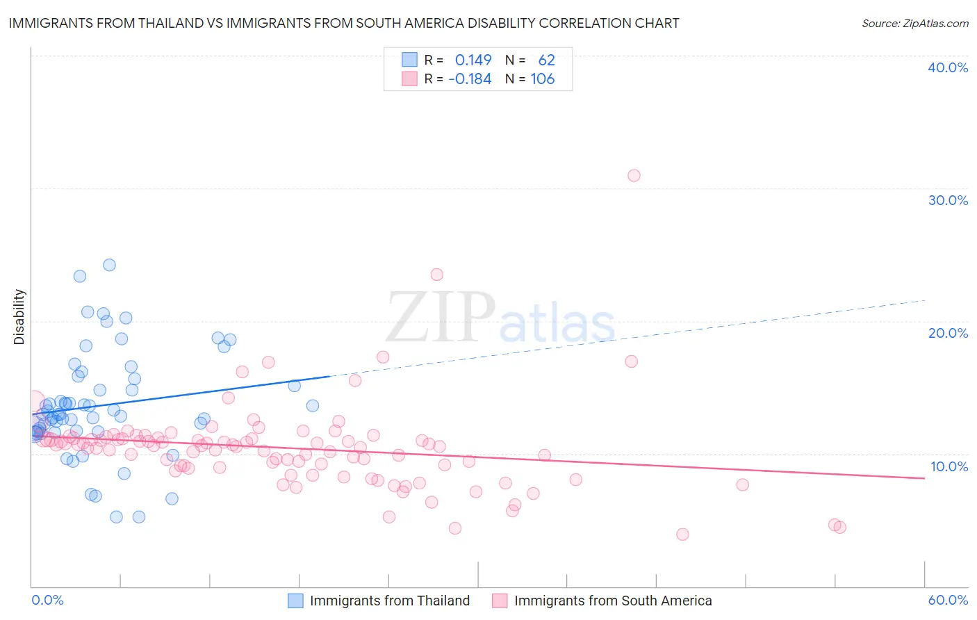 Immigrants from Thailand vs Immigrants from South America Disability