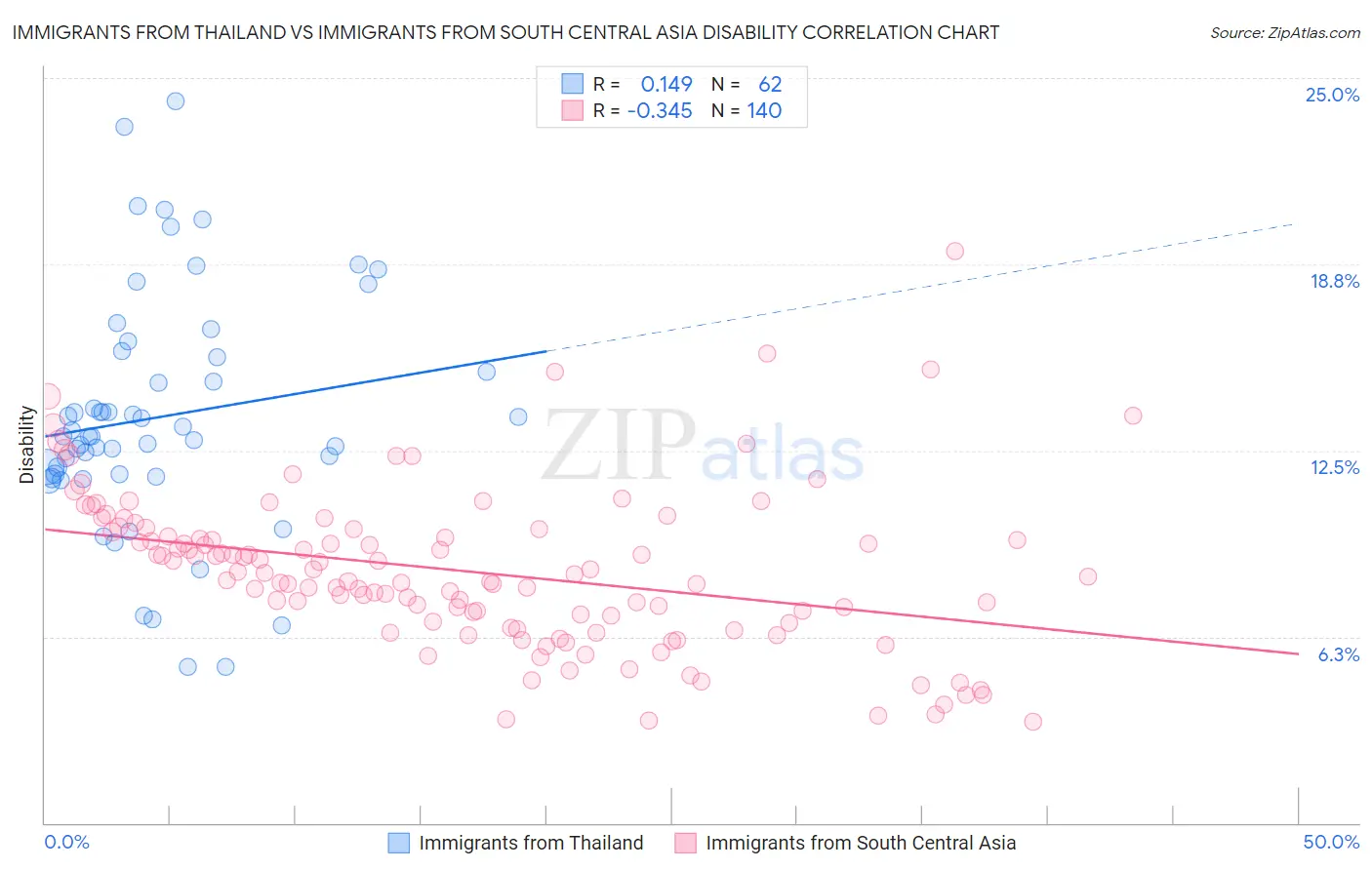 Immigrants from Thailand vs Immigrants from South Central Asia Disability