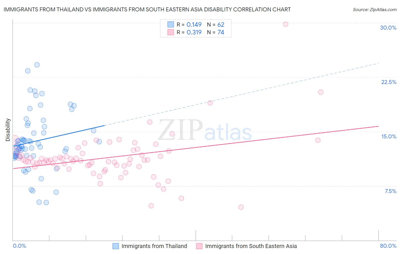 Immigrants from Thailand vs Immigrants from South Eastern Asia Disability