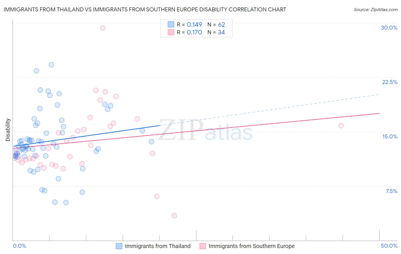 Immigrants from Thailand vs Immigrants from Southern Europe Disability