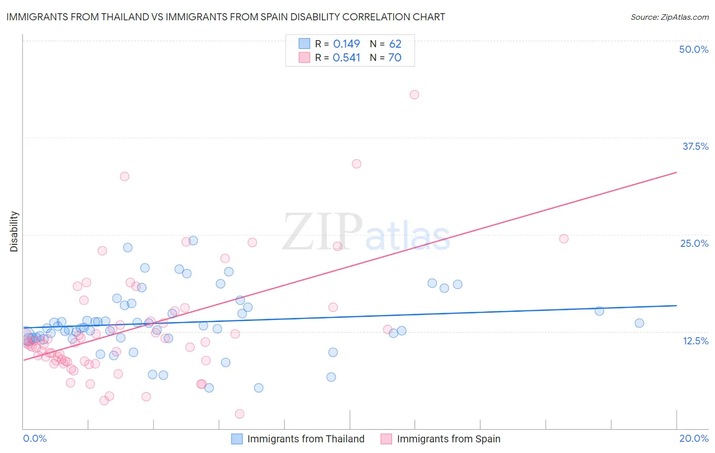 Immigrants from Thailand vs Immigrants from Spain Disability