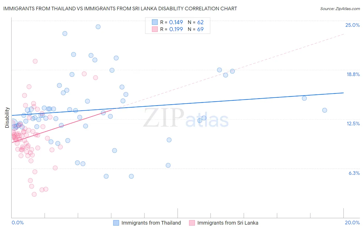Immigrants from Thailand vs Immigrants from Sri Lanka Disability