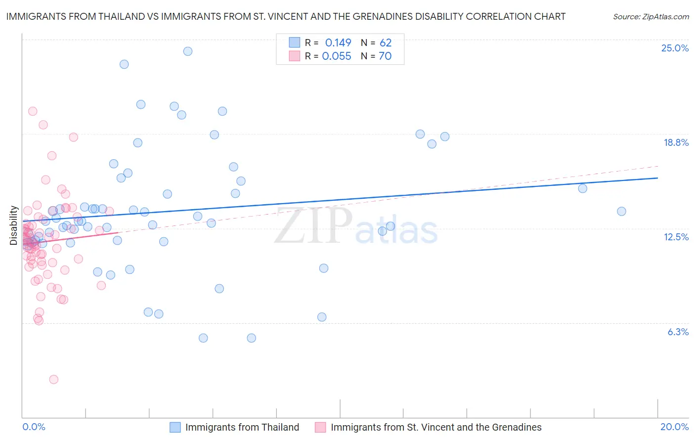 Immigrants from Thailand vs Immigrants from St. Vincent and the Grenadines Disability