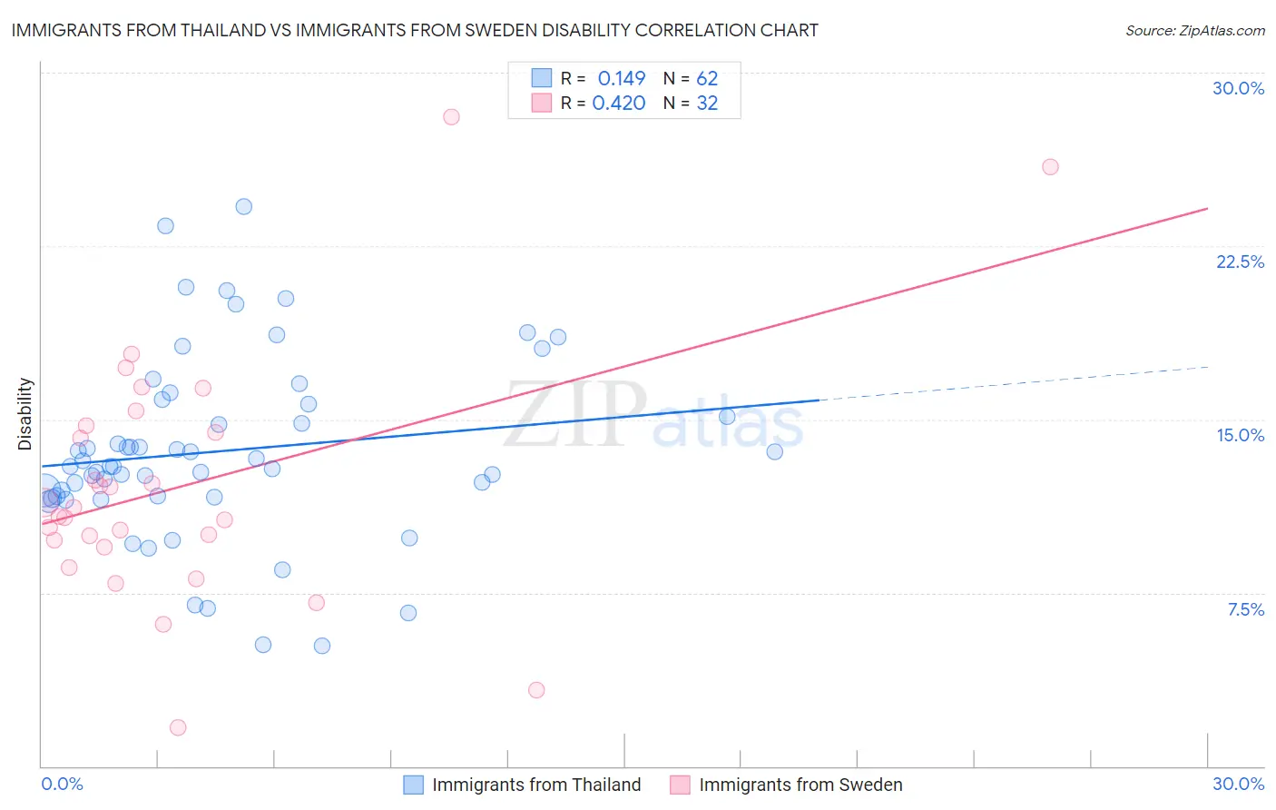 Immigrants from Thailand vs Immigrants from Sweden Disability