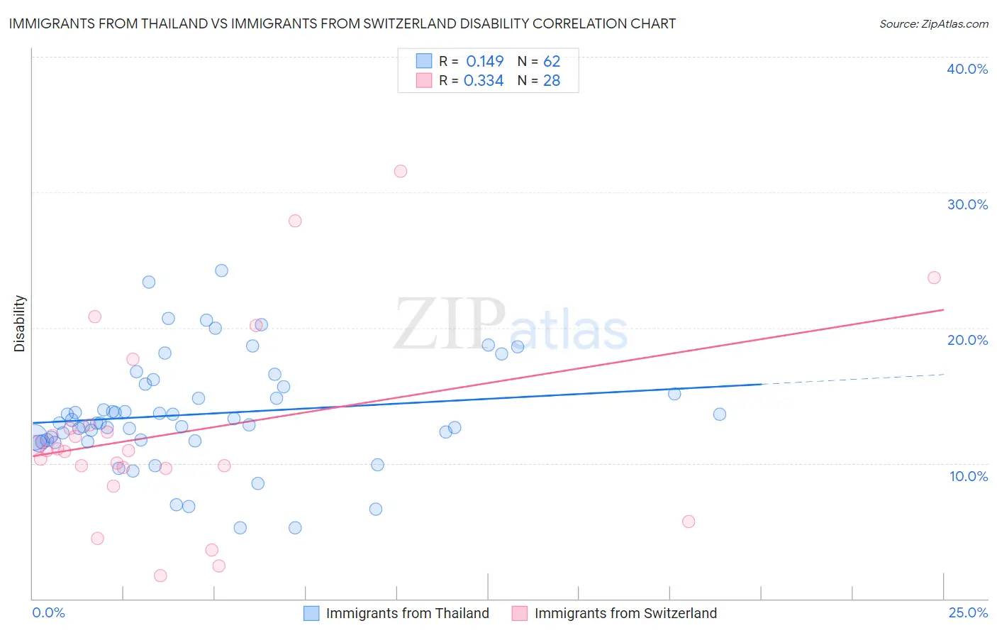Immigrants from Thailand vs Immigrants from Switzerland Disability