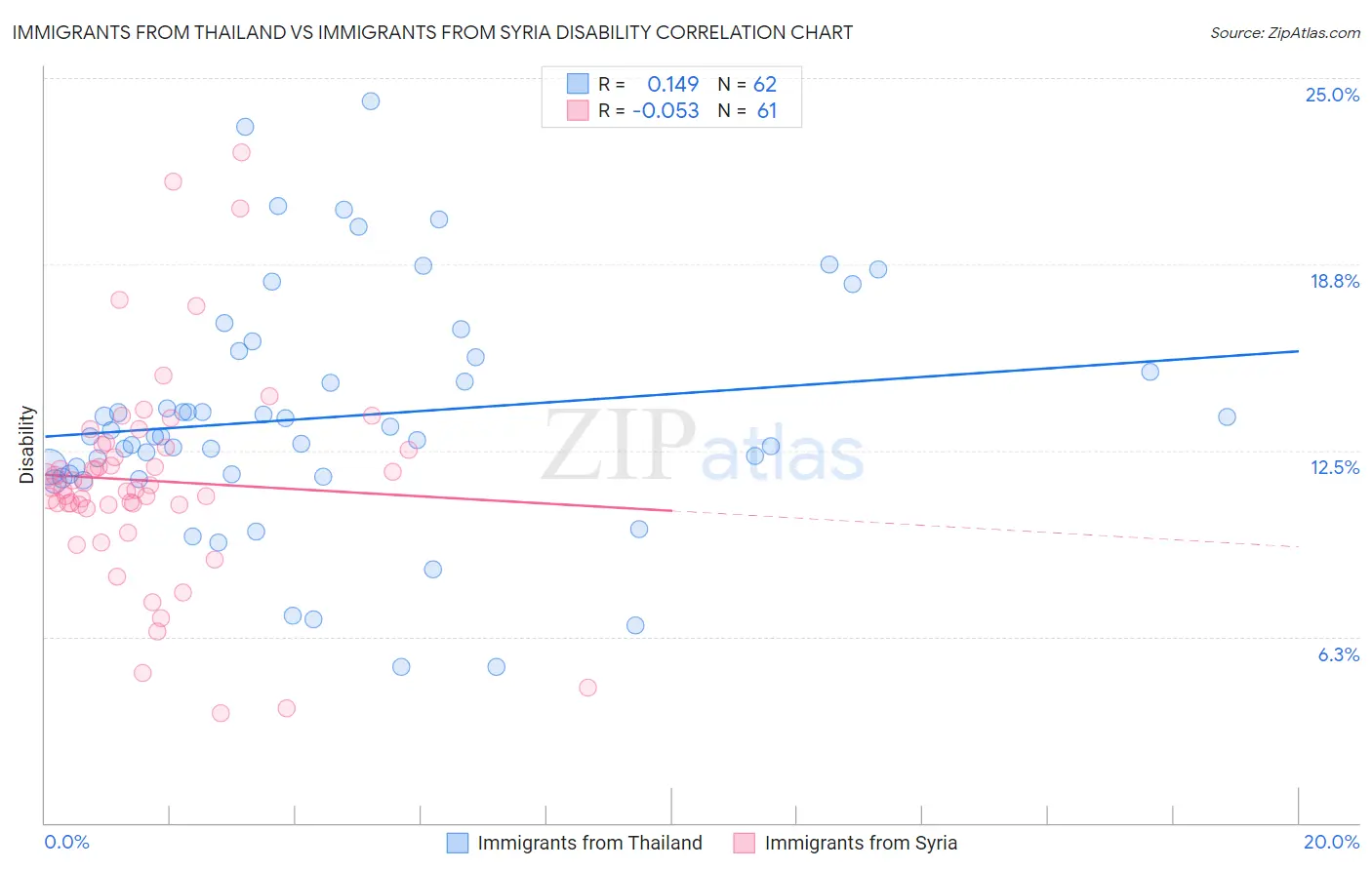 Immigrants from Thailand vs Immigrants from Syria Disability