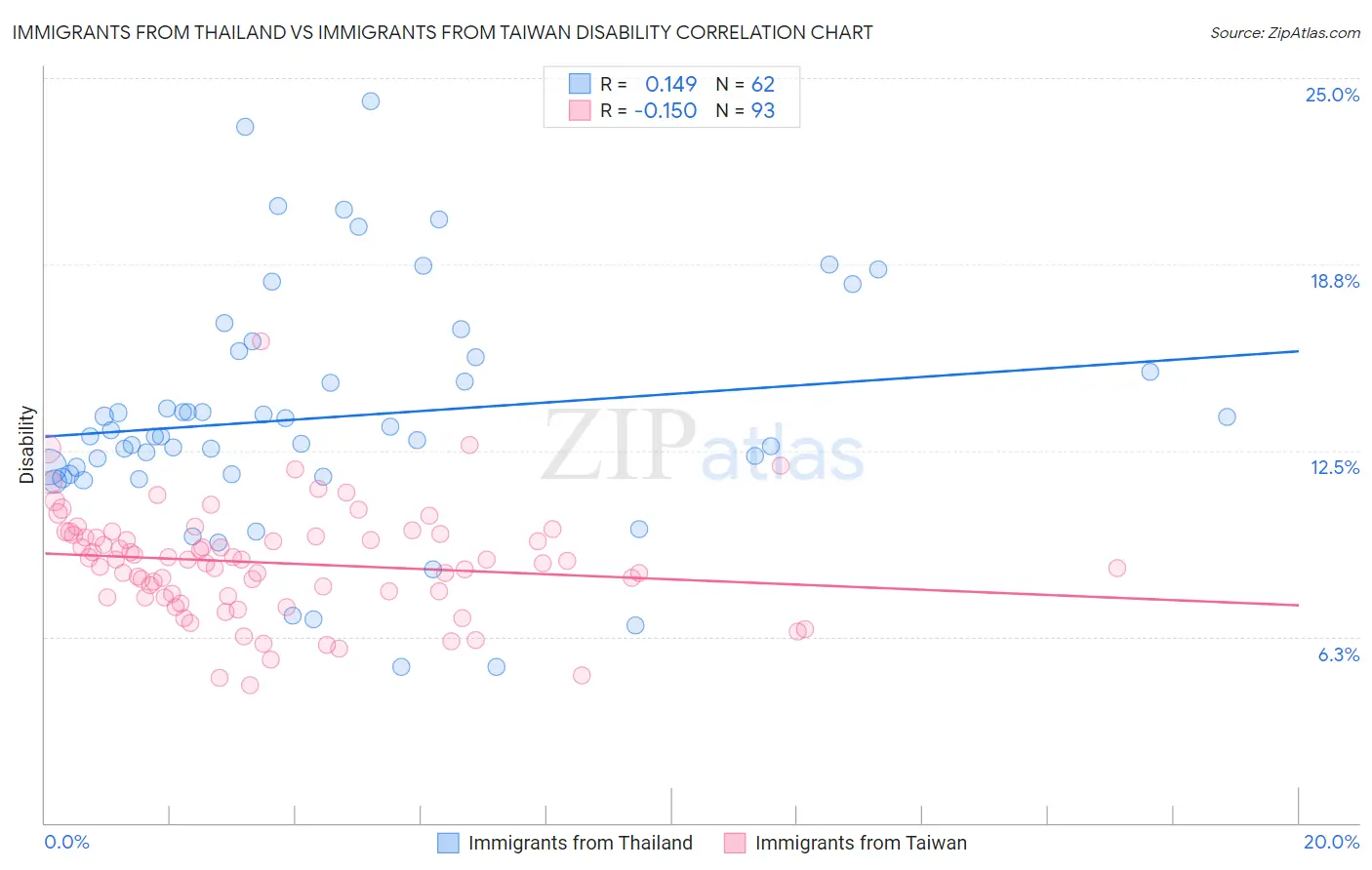 Immigrants from Thailand vs Immigrants from Taiwan Disability