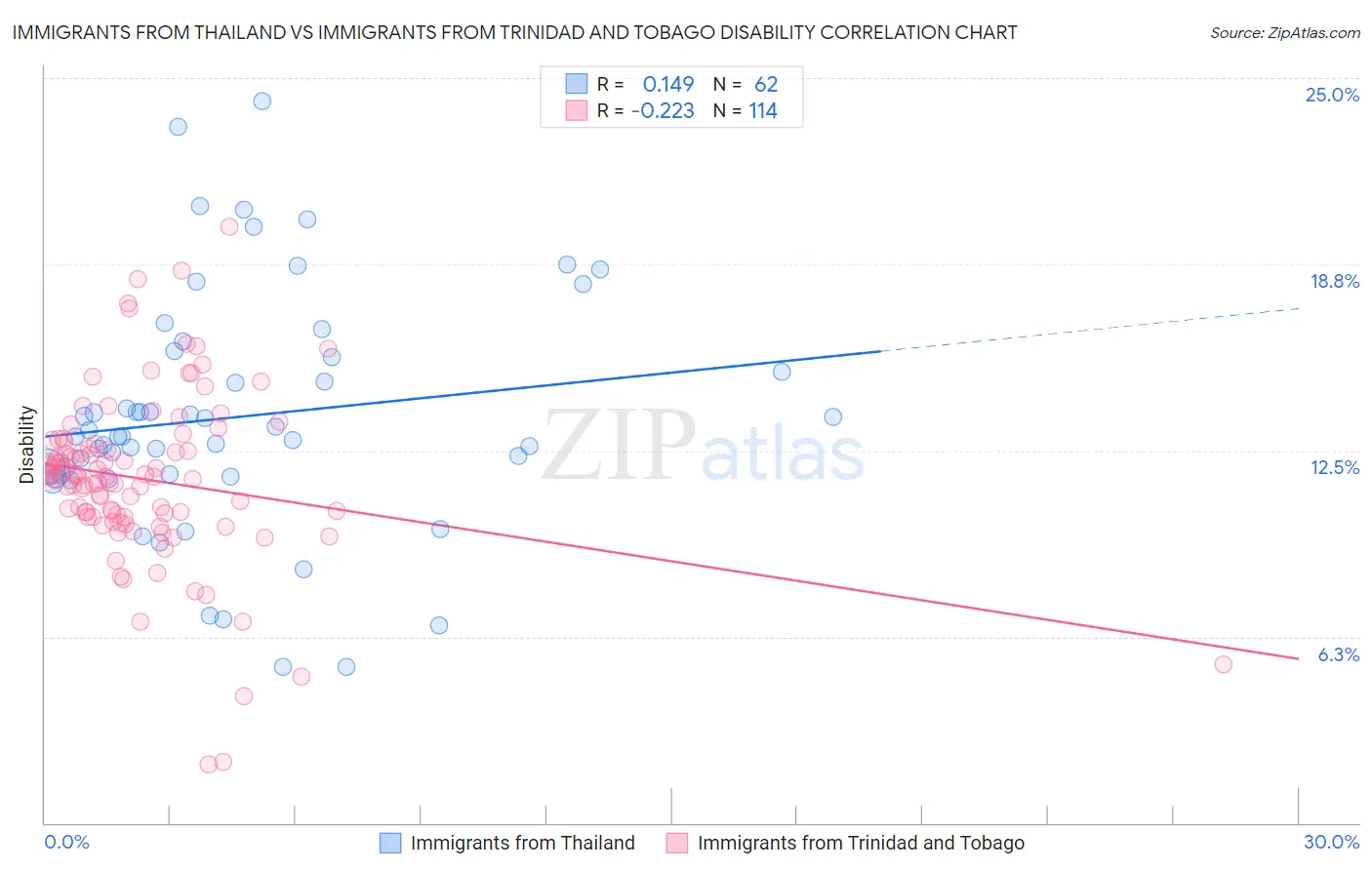 Immigrants from Thailand vs Immigrants from Trinidad and Tobago Disability