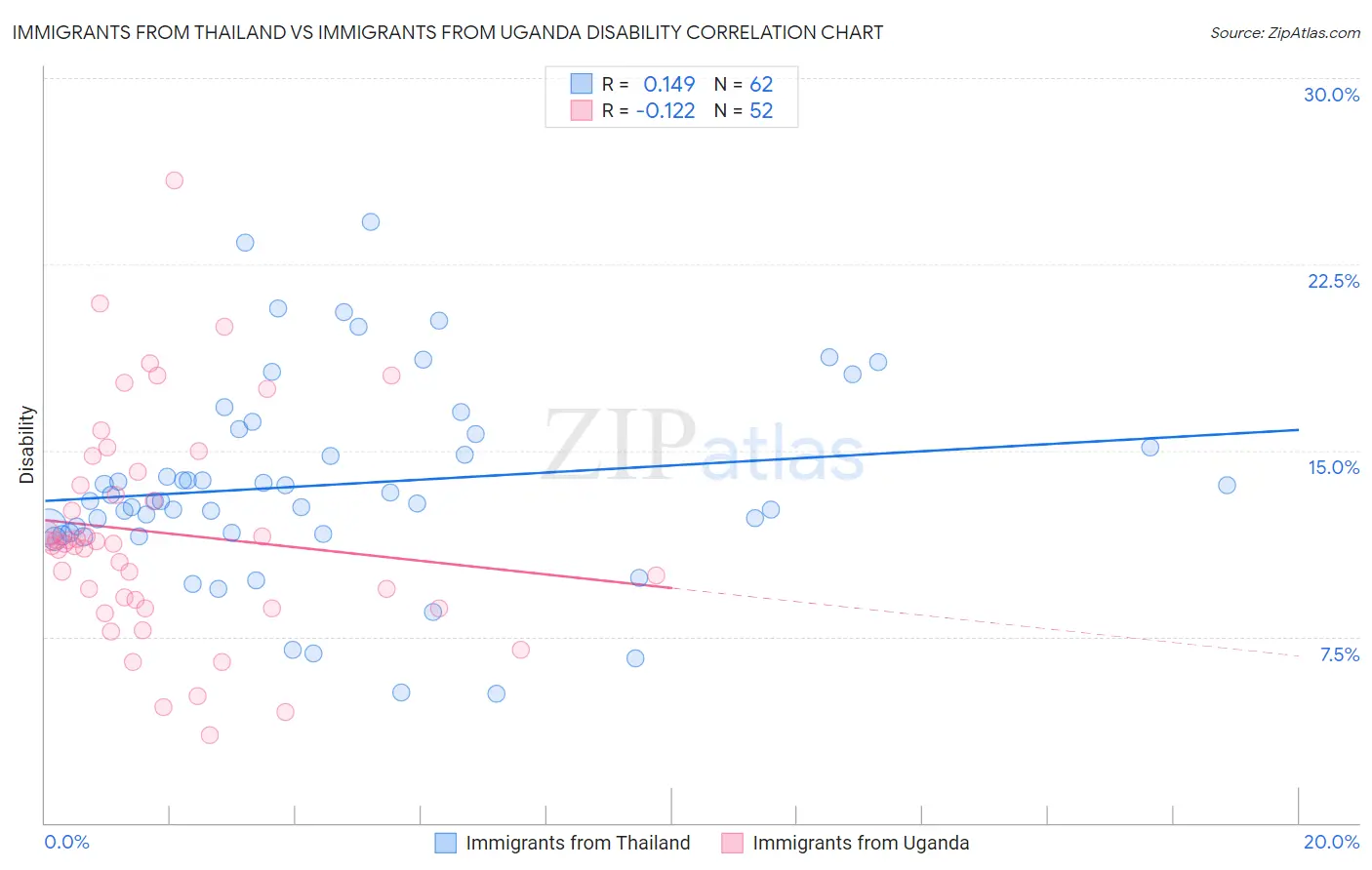 Immigrants from Thailand vs Immigrants from Uganda Disability