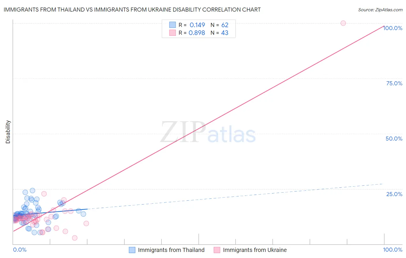Immigrants from Thailand vs Immigrants from Ukraine Disability
