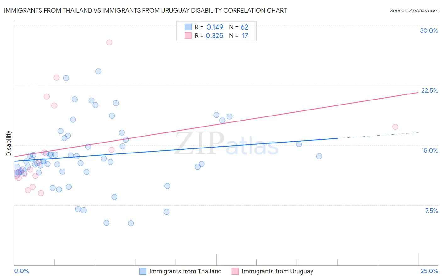 Immigrants from Thailand vs Immigrants from Uruguay Disability