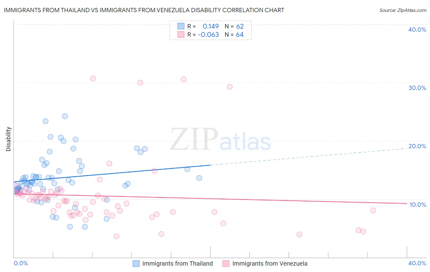 Immigrants from Thailand vs Immigrants from Venezuela Disability
