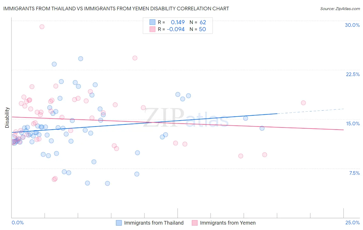 Immigrants from Thailand vs Immigrants from Yemen Disability