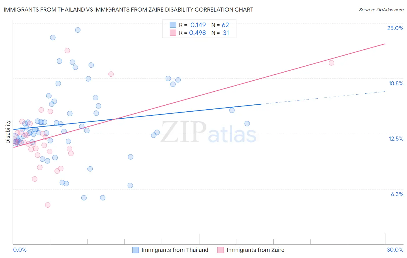 Immigrants from Thailand vs Immigrants from Zaire Disability