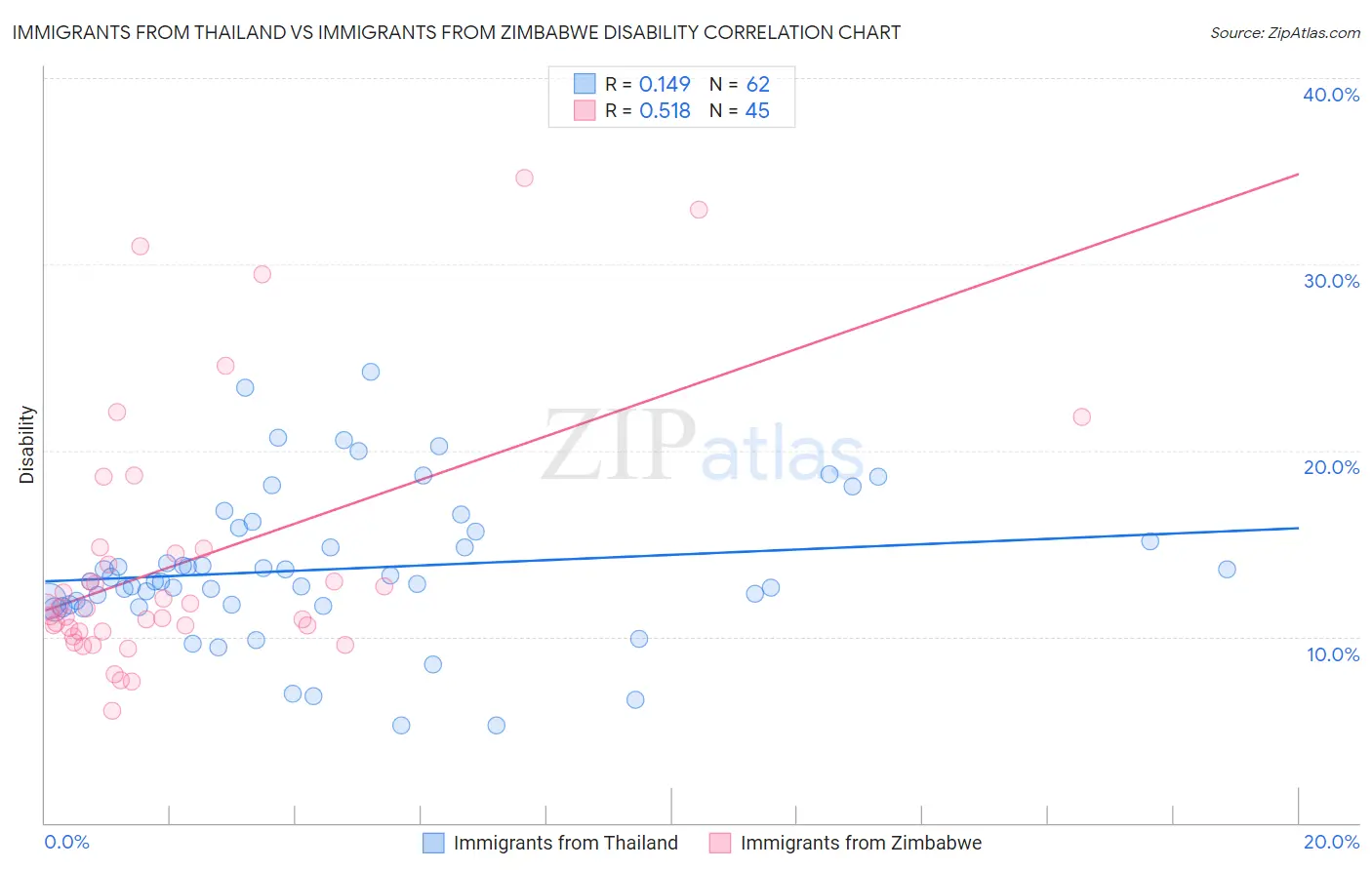 Immigrants from Thailand vs Immigrants from Zimbabwe Disability