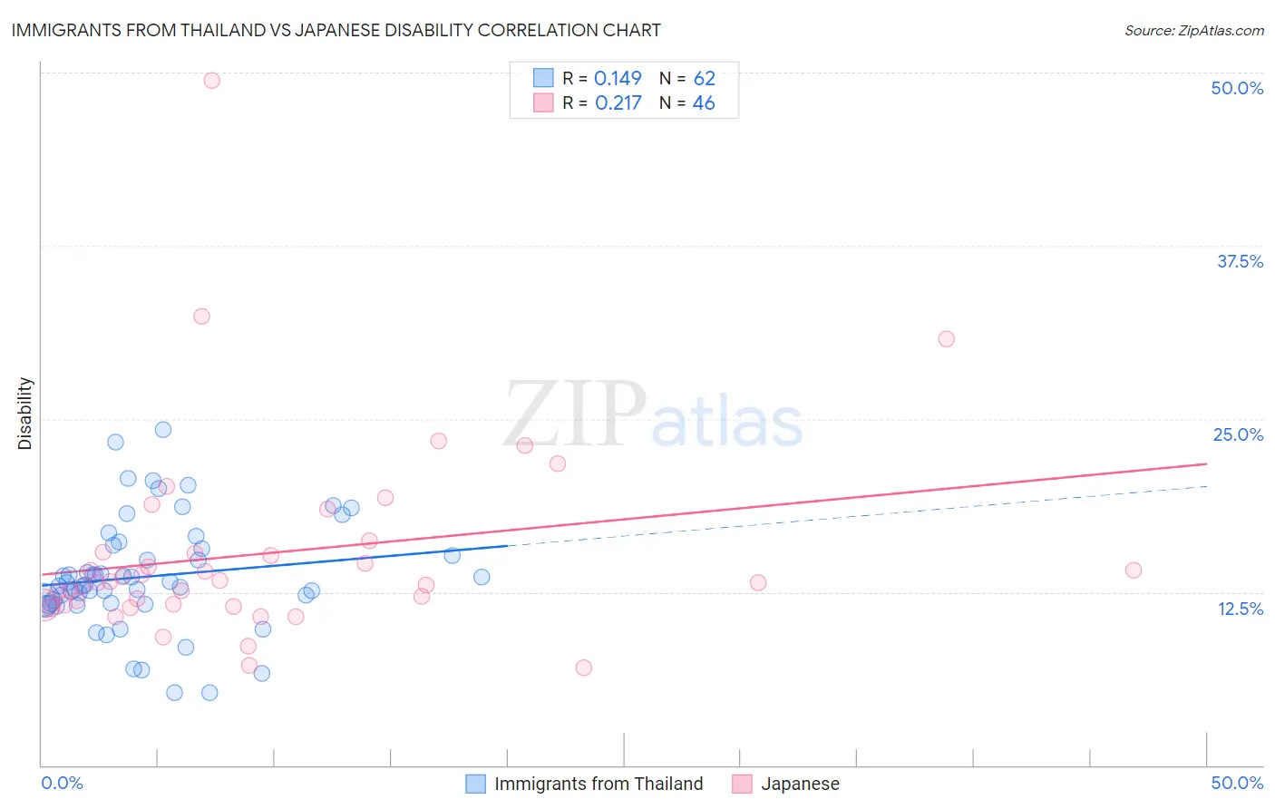 Immigrants from Thailand vs Japanese Disability