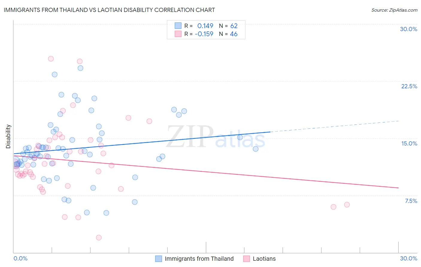 Immigrants from Thailand vs Laotian Disability
