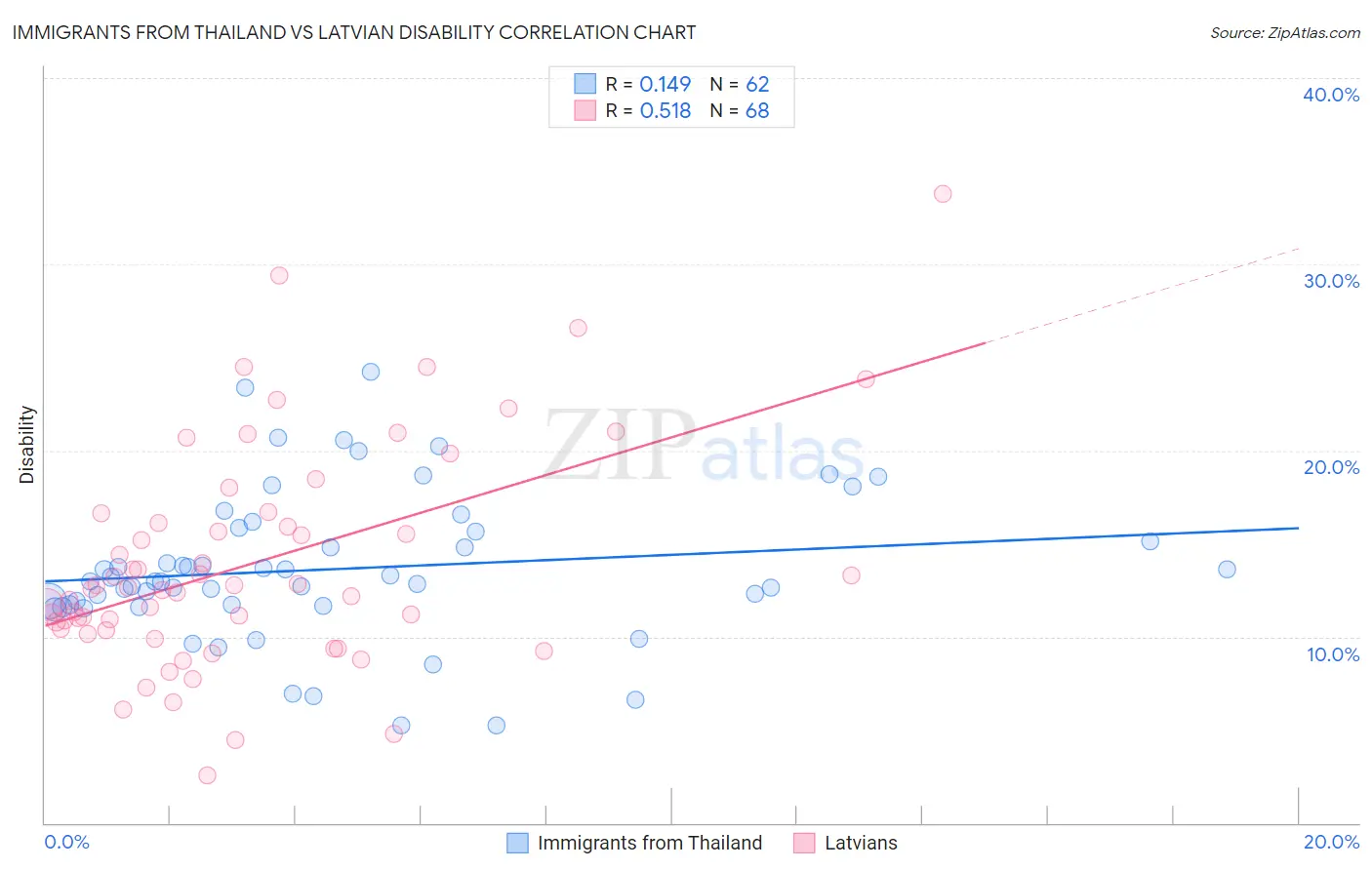 Immigrants from Thailand vs Latvian Disability