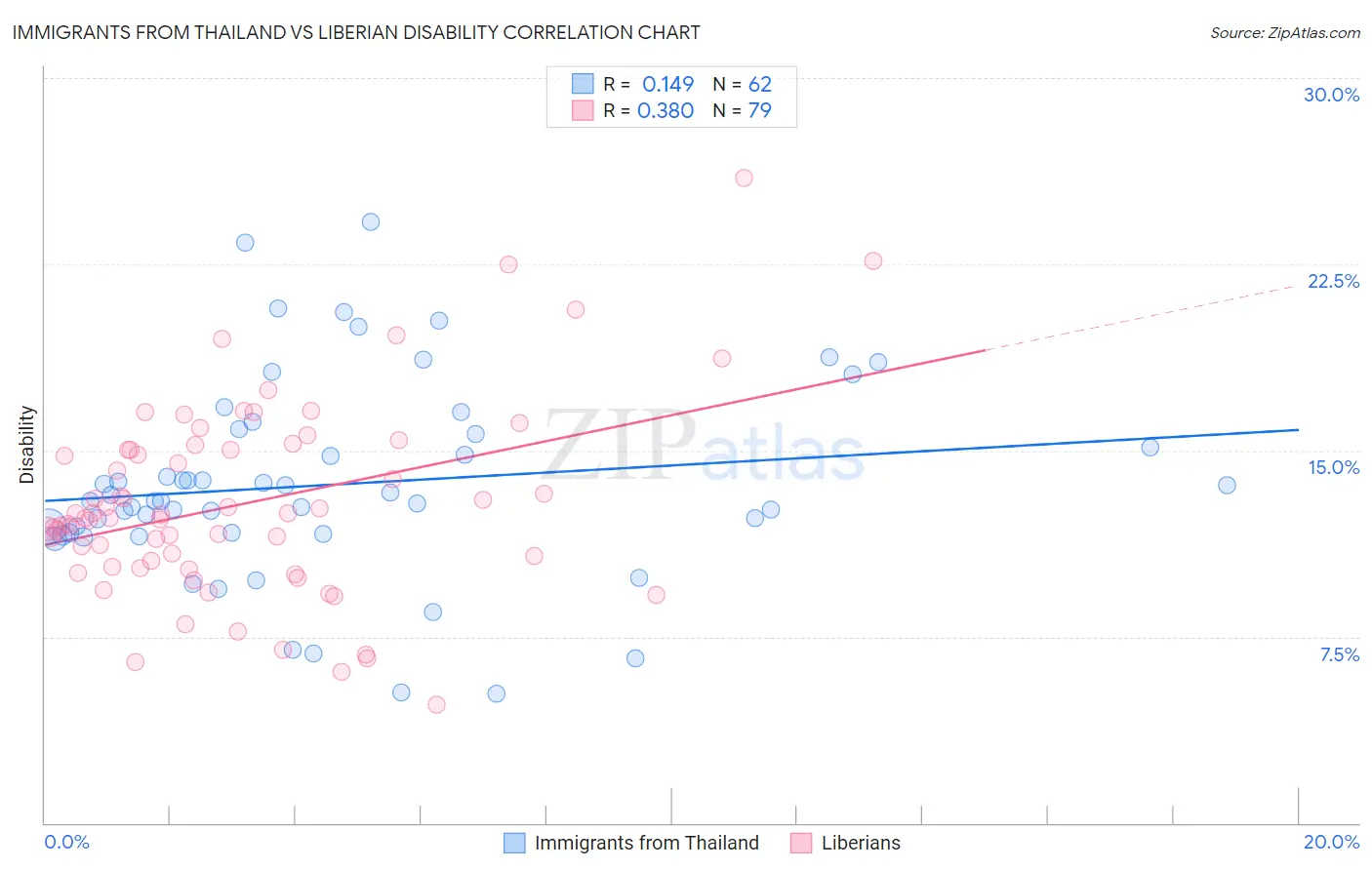 Immigrants from Thailand vs Liberian Disability