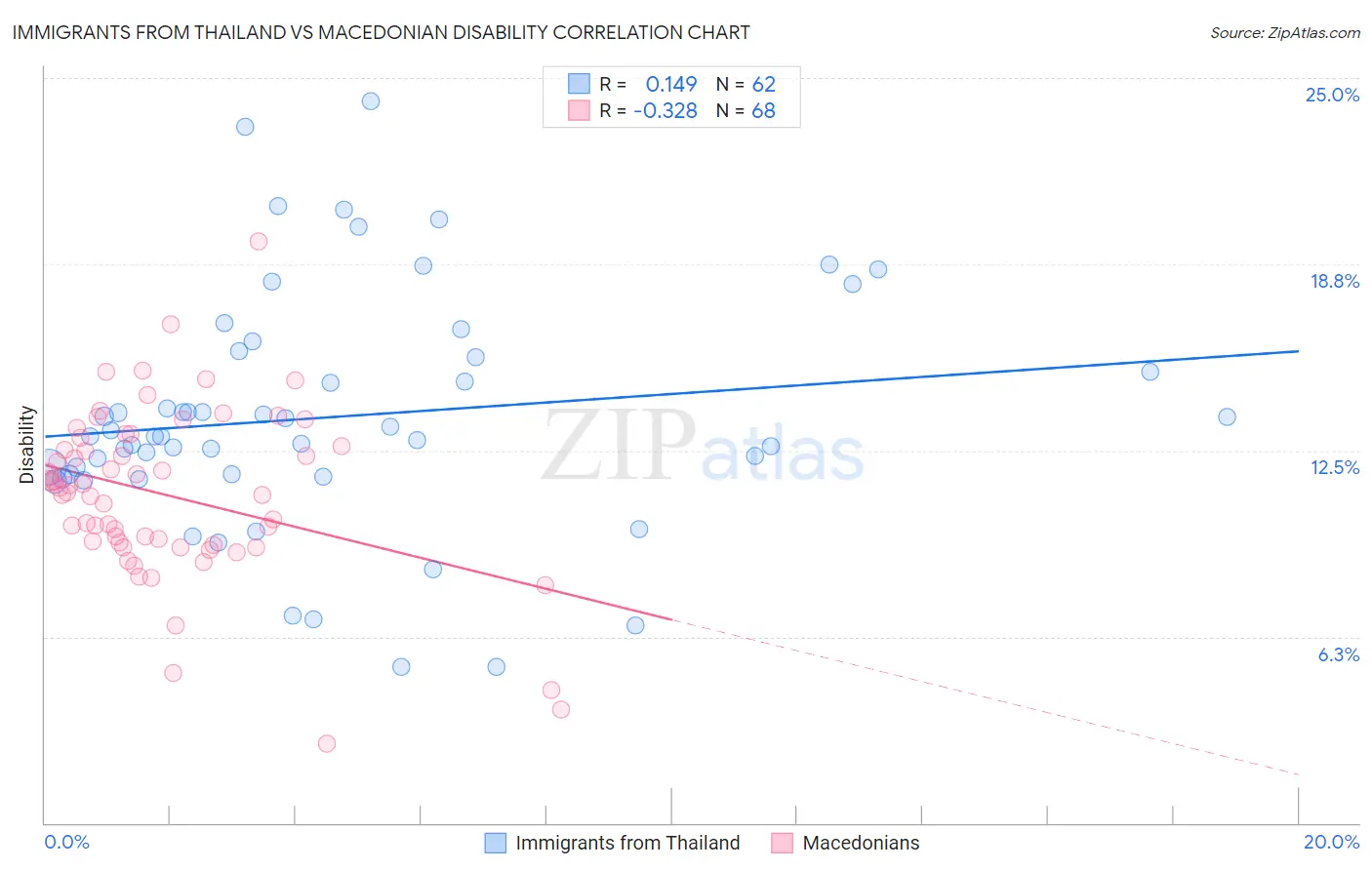 Immigrants from Thailand vs Macedonian Disability