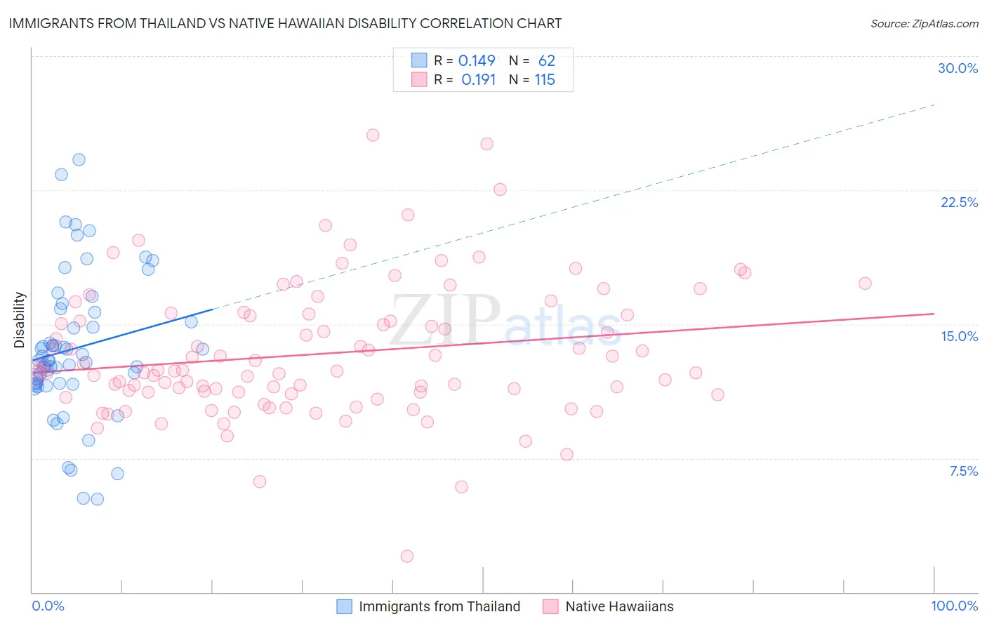 Immigrants from Thailand vs Native Hawaiian Disability