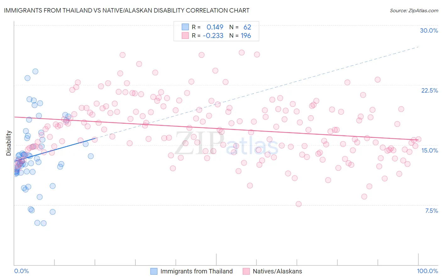 Immigrants from Thailand vs Native/Alaskan Disability