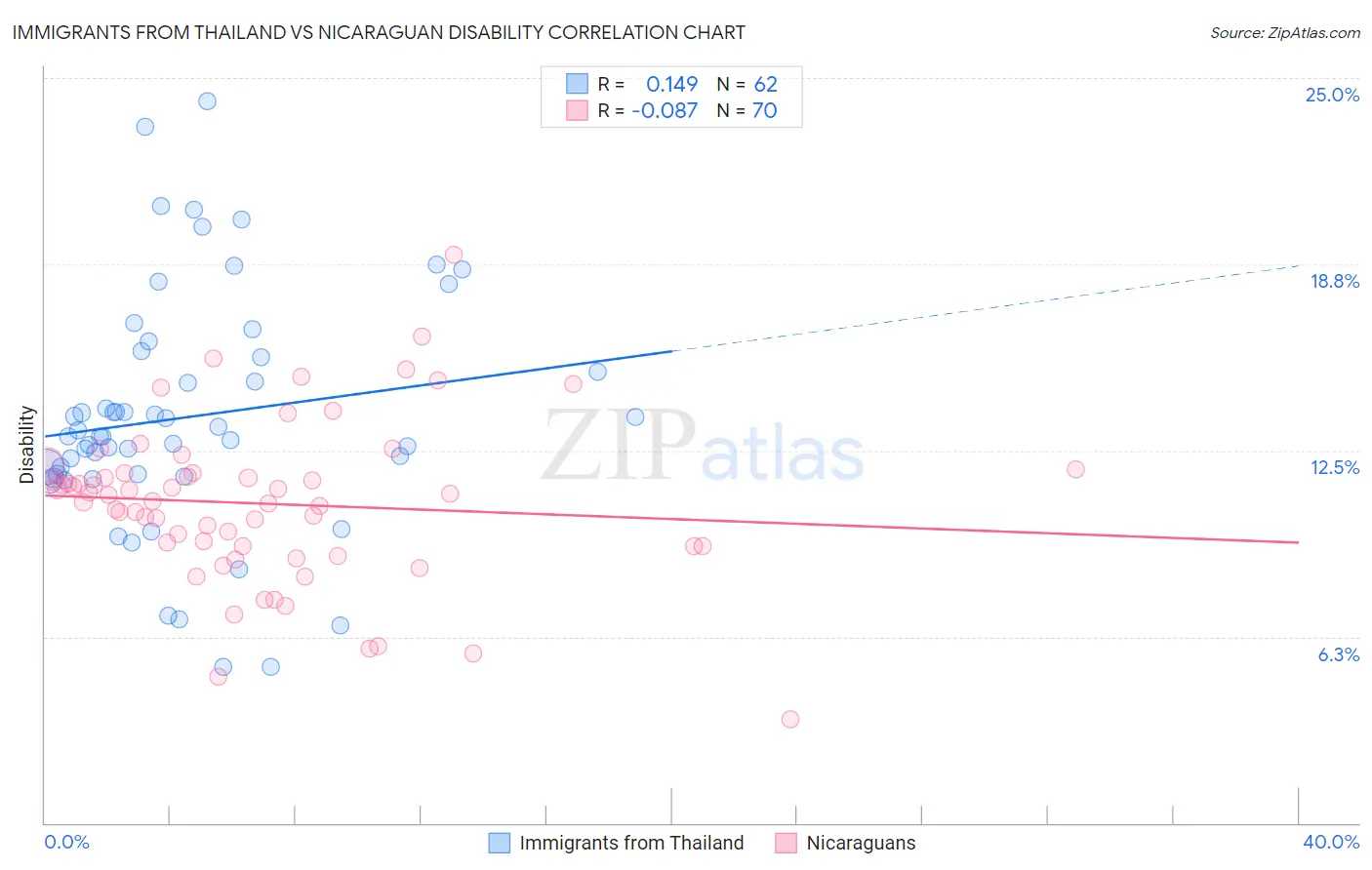 Immigrants from Thailand vs Nicaraguan Disability