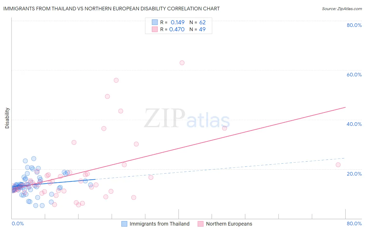 Immigrants from Thailand vs Northern European Disability